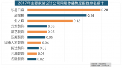 017年家拆行业较受关心